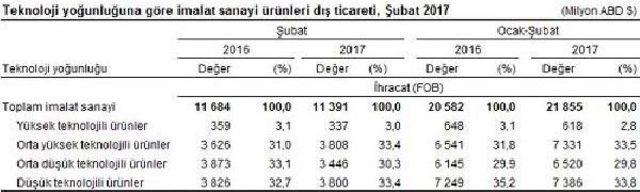 Dış Ticaret Açığı Şubat'ta Yüzde 15 Arttı