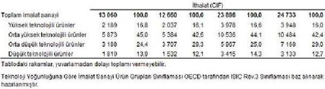 Dış Ticaret Açığı Şubat'ta Yüzde 15 Arttı