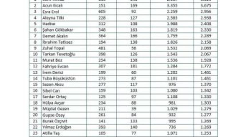 Mtm, Magazin Gazetecileri Derneği İ&ccedil;in Yaptığı Araştırma Raporunu A&ccedil;ıkladı