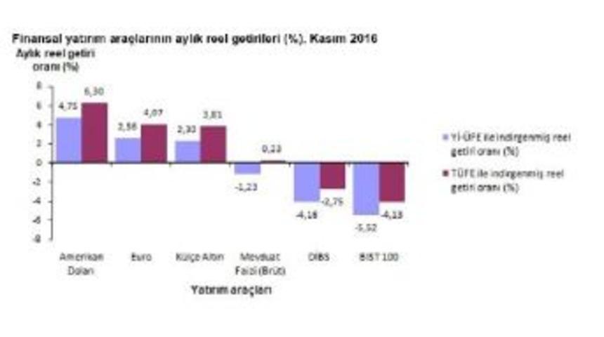 Amerikan Doları Kasımda Y&uuml;zde 4.75 Ile 6.30 Arasında Gelir Getirdi