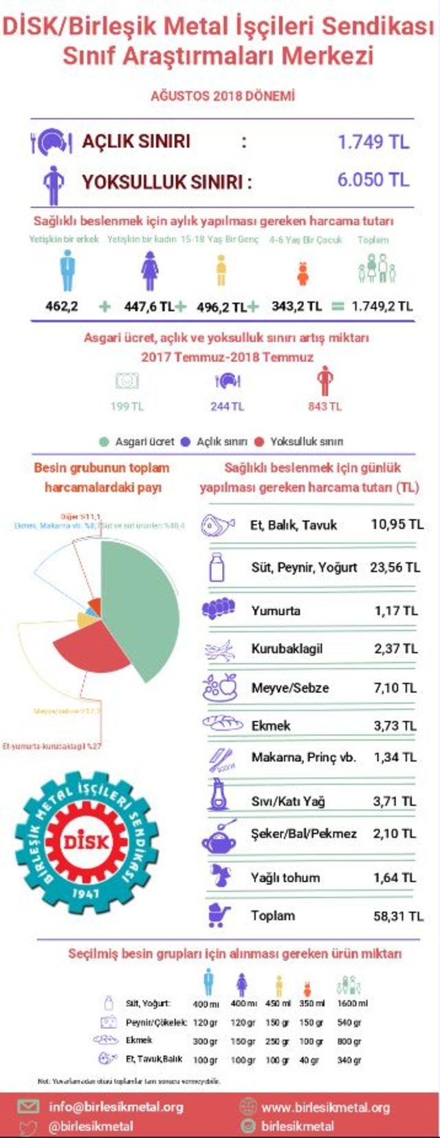 BİSAM: Dört kişilik bir ailenin açlık sınırı 1,749 lira oldu