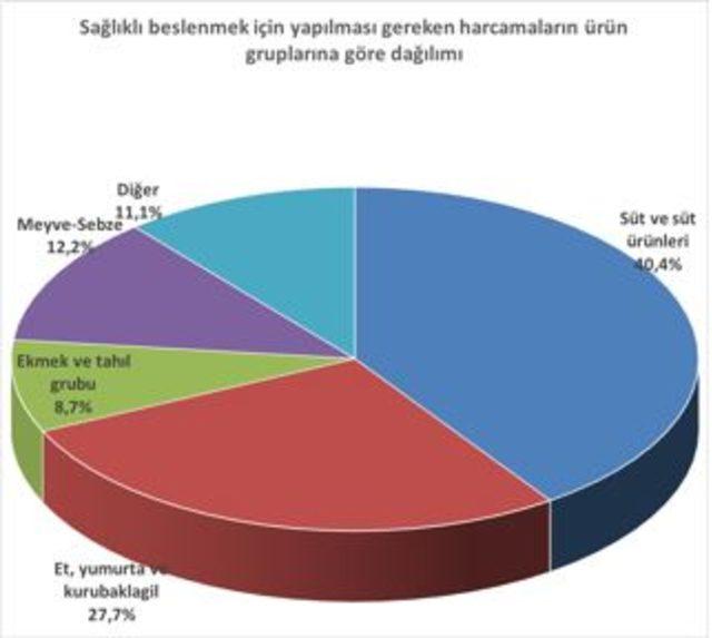 BİSAM: Dört kişilik bir ailenin açlık sınırı 1,749 lira oldu