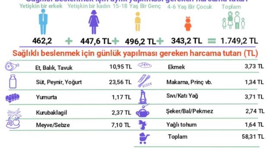 BİSAM: Dört kişilik bir ailenin açlık sınırı 1,749 lira oldu