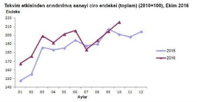 Ekim Ayında Sanayi Cirosu 5.1 Arttı