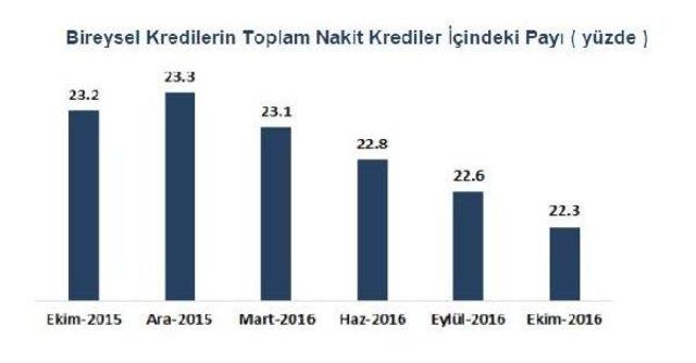 Toplam Kredi Stoku 2 Trilyon Liraya Yaklaştı