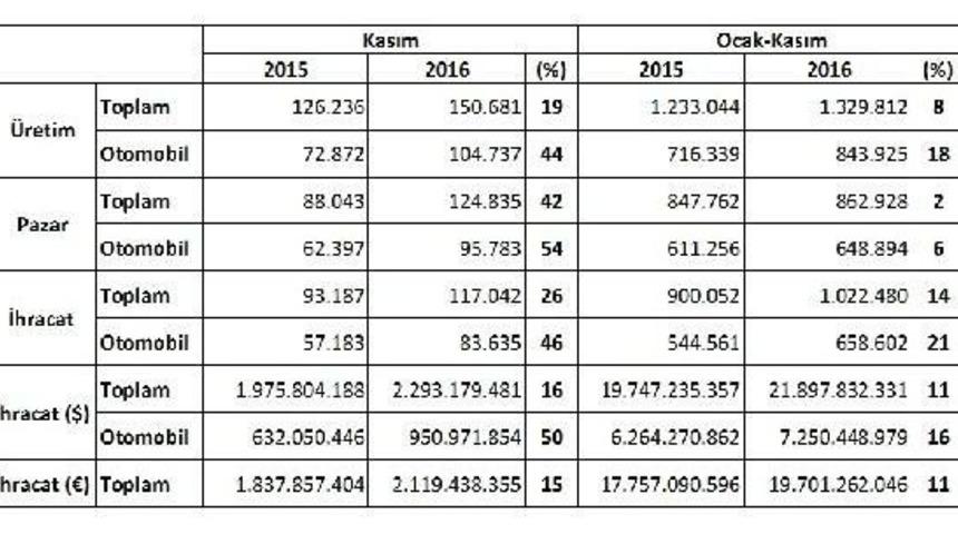 Otomotiv &Uuml;retimi Arttı