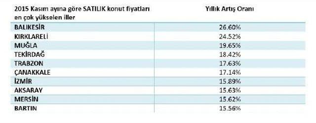 Reıdın Emlak Endeksi Kasım Raporu Açıklandı