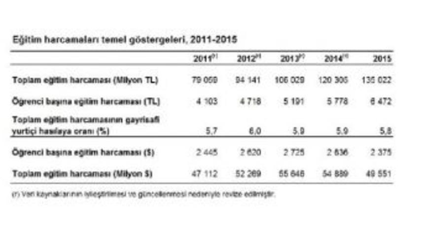 2015&rsquo;Te Eğitime 135 Milyar 22 Milyon Lira Harcandı