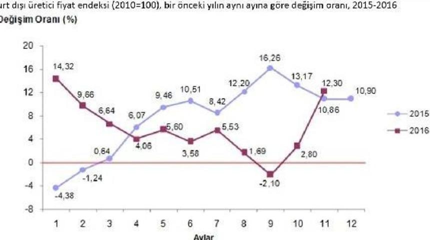 Yurt Dışı &Uuml;retici Fiyat Endeksi Aylık Y&uuml;zde 5.04 Arttı