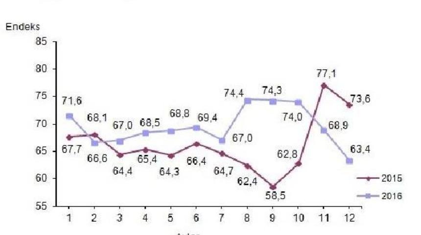 T&uuml;ketici G&uuml;ven Endeksi Aralık Ayında Kasım'a G&ouml;re Y&uuml;zde 8 Azaldı(2)