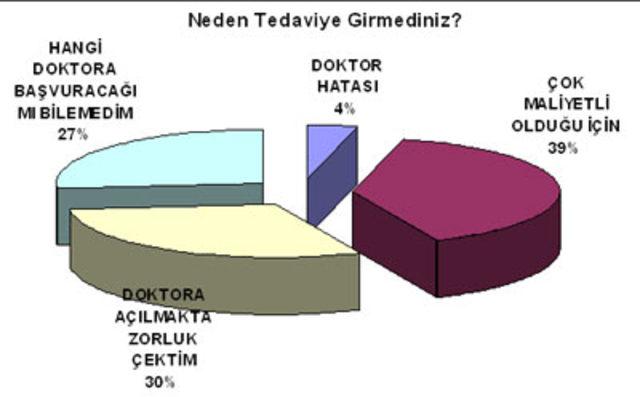 neden tedavi olmuyorlar