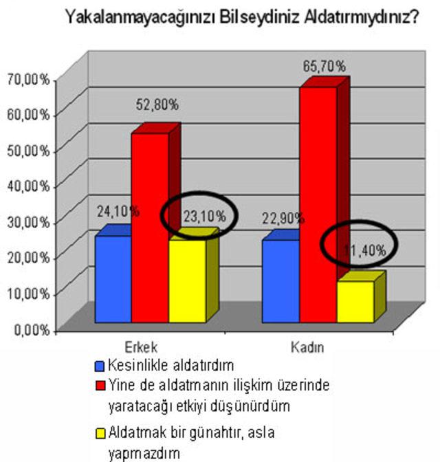 cinsellik istatistikleri