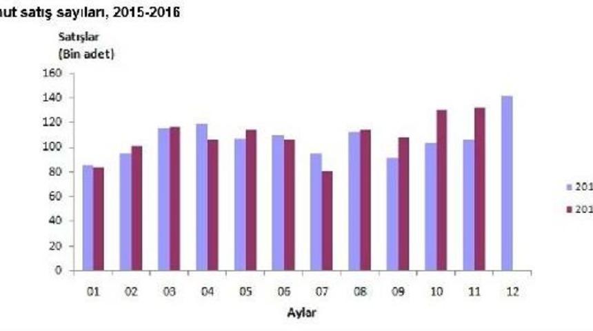 Kredili Konut Satışları Kasım'da Y&uuml;zde 71.4 Y&uuml;kseldi