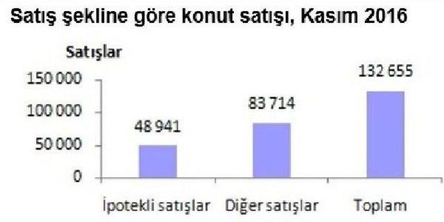 Kredili Konut Satışları Kasım'da Yüzde 71.4 Yükseldi