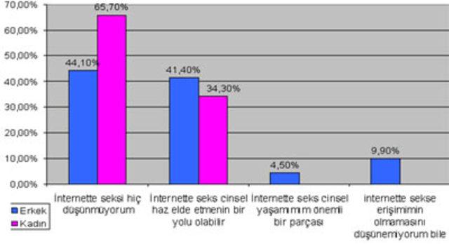 cinsellik istatistikleri