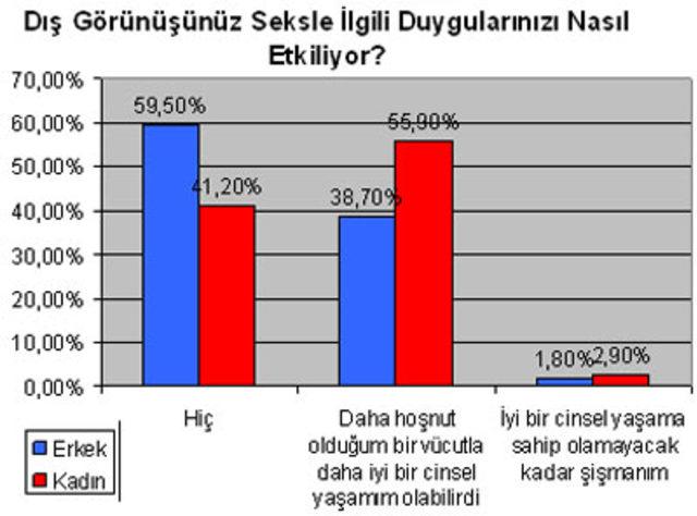 cinsellik istatistikleri