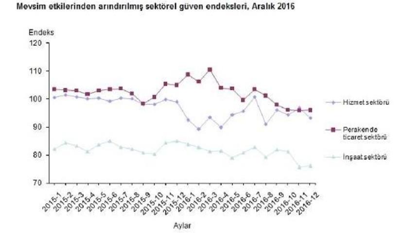 Sektörel Güven Endeksleri Aralık'ta Da "kötümser" Düzeylerde