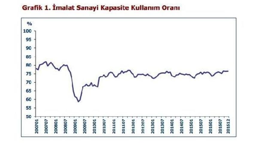 İmalat Sanayi Kapasitesinin D&ouml;rtte &Uuml;&ccedil;&uuml;n&uuml; Kullanıyor