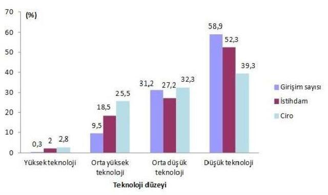 Girişim Ve Istihdamda En Yüksek Pay Hizmet Sektörünün