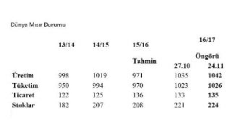 D&uuml;nyada 2016 &ndash; 17 D&ouml;neminde 1 Milyar 42 Milyon Ton Mısır &Uuml;retilecek