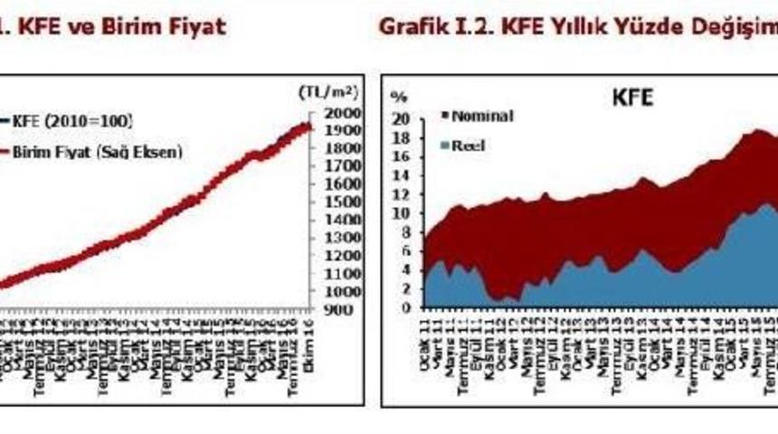 İzmir'de Konut Fiyatlarındaki Artış İstanbul Ve Ankara'yı Geride Bıraktı