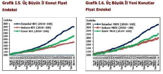 İzmir'de Konut Fiyatlarındaki Artış İstanbul Ve Ankara'yı Geride Bıraktı