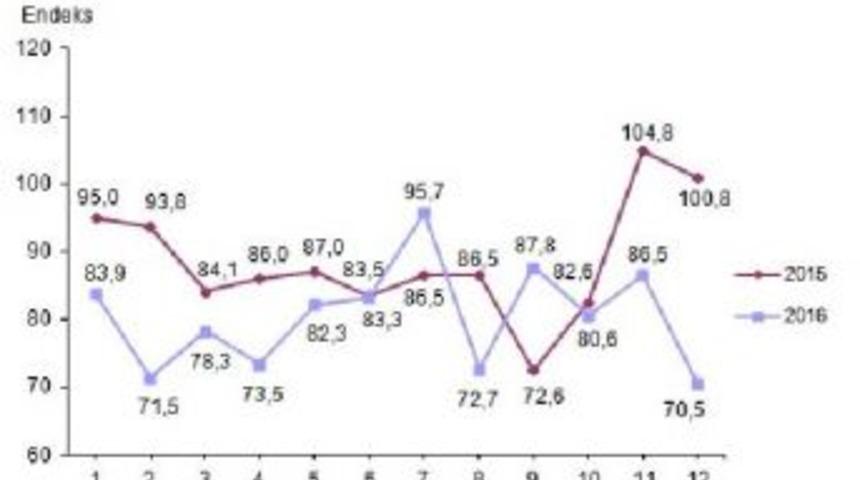 Ekonomide G&uuml;ven Yılın En D&uuml;ş&uuml;k D&uuml;zeyine Geriledi