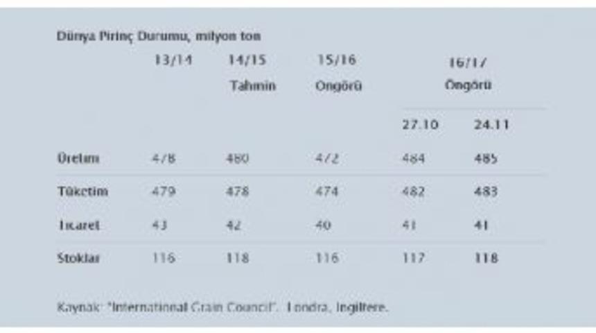 D&uuml;nyada Bu Yıl 485 Milyon Ton Pirin&ccedil; &Uuml;retilecek