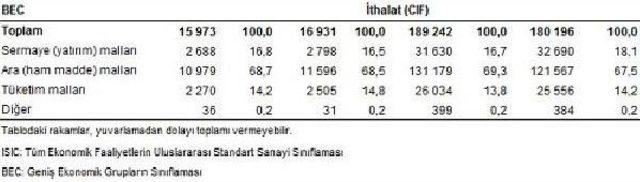 Dış Ticaret Açığı 11 Ayda 50 Milyar Doları Aştı