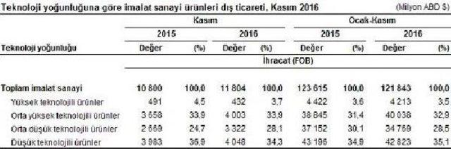 Dış Ticaret Açığı 11 Ayda 50 Milyar Doları Aştı