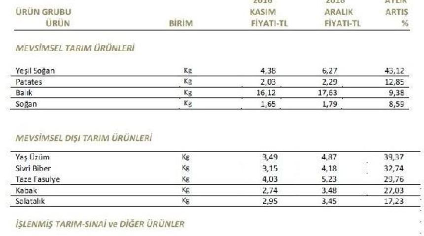 İto: Aralık'ta En Y&uuml;ksek Zam Y&uuml;zde 43.12 Ile Yeşil Soğanda