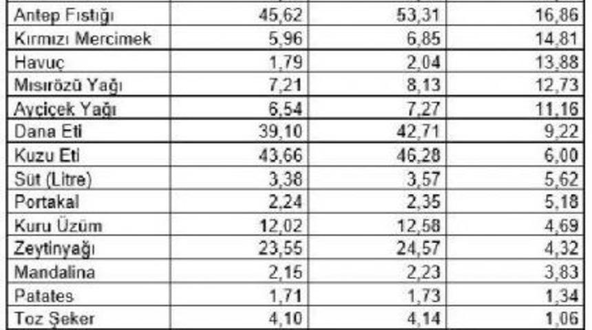 &ldquo;T&uuml;ketici Enflasyonu Y&uuml;zde 7'lerde Ama &Uuml;r&uuml;nlerin &Ccedil;oğunun Fiyatı Azaldı&rdquo;