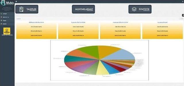 Mubis’e 1 Yılda 3 Bin 407 Talep Alınarak Geri Dönüş Sağlandı