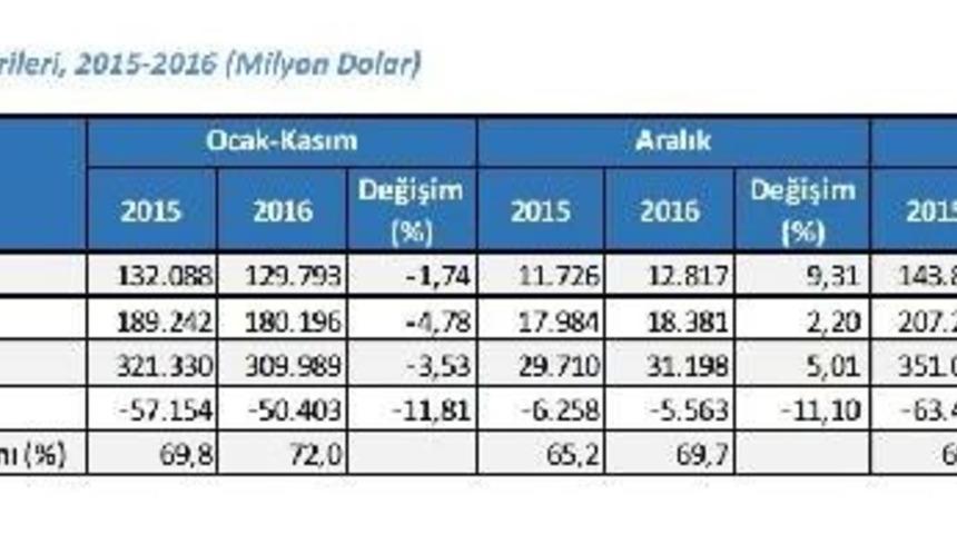 İhracat 2016 Yılında 142.6 Milyar Dolarda Kaldı