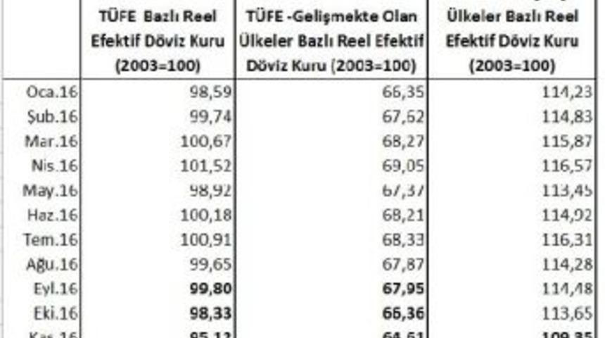 Reel Efektif D&ouml;viz Kuru Aralık'ta 2016'nın En D&uuml;ş&uuml;ğ&uuml;ne Geriledi