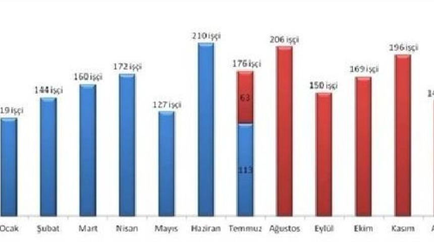 İsig: Ohal Ilanından Sonra Iş Kazalarında Y&uuml;zde 9 Artış Oldu