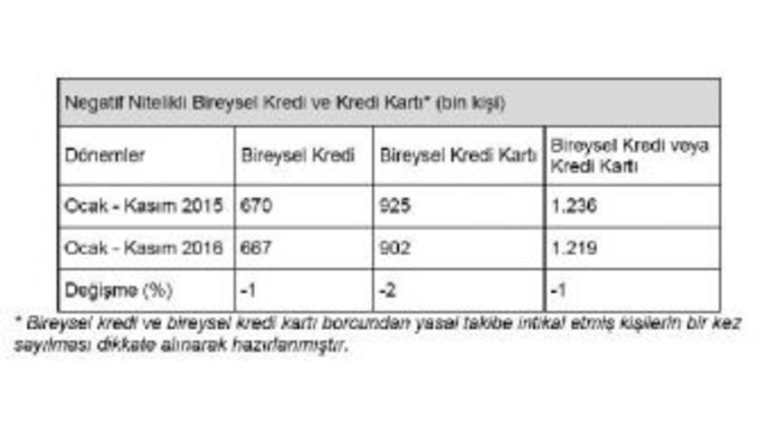 Kredi Ve Kart Bor&ccedil;lusu 1.22 Milyon Kişi Mahkemelik Oldu