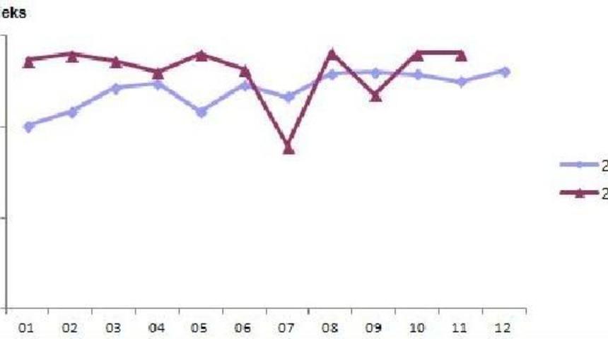 Sanayi &Uuml;retimi Kasım'da Yıllık Y&uuml;zde 2.7 Arttı