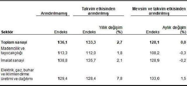 Sanayi Üretimi Kasım'da Yıllık Yüzde 2.7 Arttı