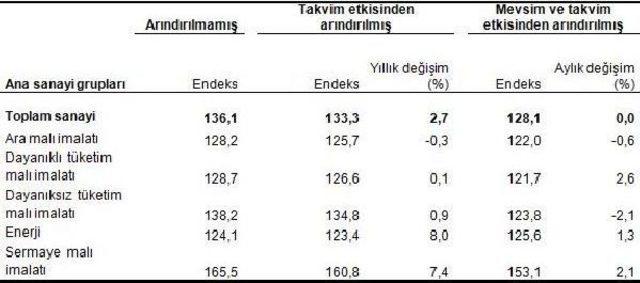 Sanayi Üretimi Kasım'da Yıllık Yüzde 2.7 Arttı