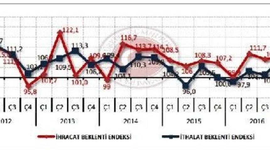 Dış Ticaret Beklenti Anketi: İhracatta Düşüşe Karşın Ihracatçı Iyimser