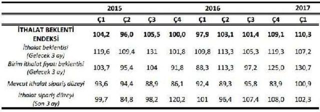 Dış Ticaret Beklenti Anketi: İhracatta Düşüşe Karşın Ihracatçı Iyimser