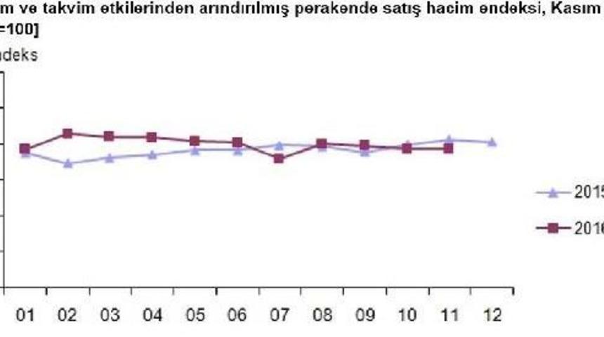 Perakende Satışlar D&uuml;şerken, Internet Satışlarında Artış S&uuml;r&uuml;yor