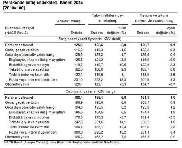 Perakende Satışlar Düşerken, Internet Satışlarında Artış Sürüyor