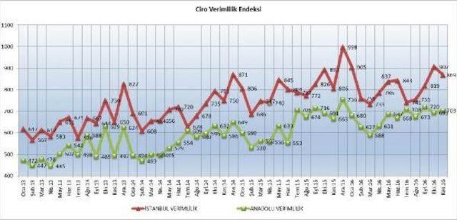 Avm Ciro Endeksi Kasım Ayında Yüzde 6.9 Arttı