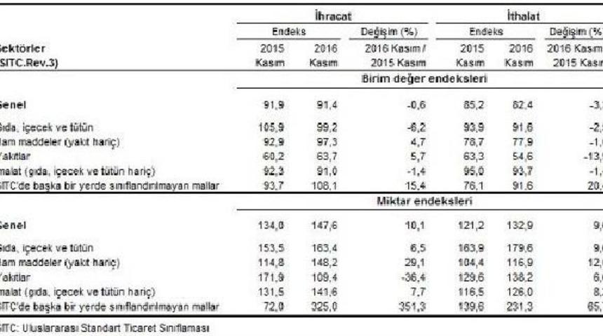 İhracat Ve Ithalat Birim Değer Endekleri Geriledi