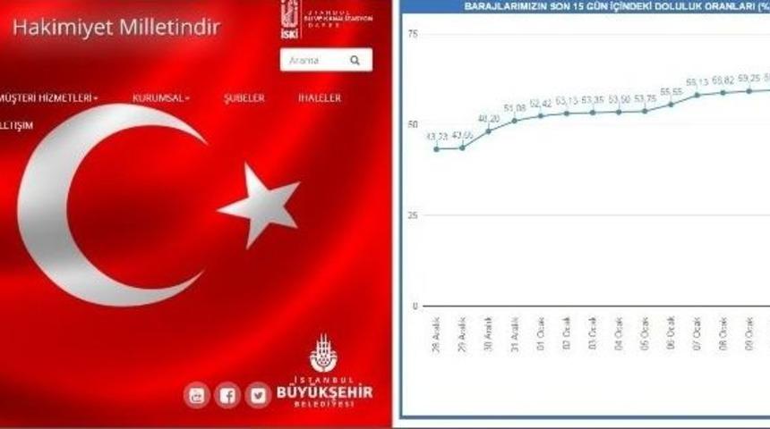 Barajlardaki Doluluk Oranı Y&uuml;zde 60&rsquo;a &Ccedil;ıktı