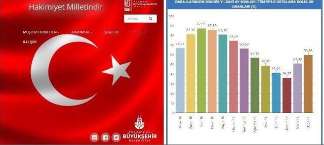 Barajlardaki Doluluk Oranı Yüzde 60’a Çıktı