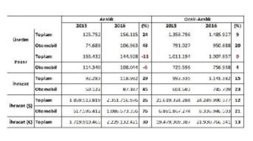 Osd:  2016’Da Otomotiv Üretimi Ve Ihracatında Rekor Kırıldı