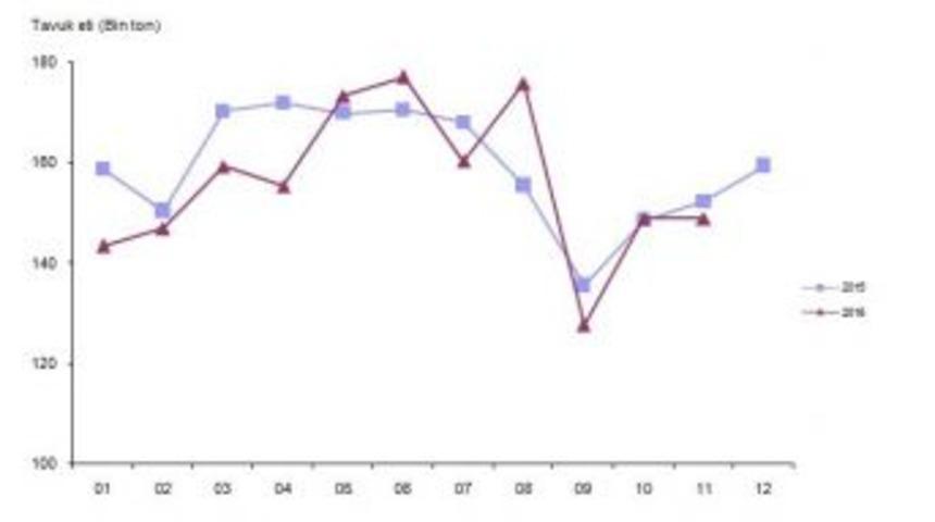 Balıkesir’de 2016 Yılı Kasım Ayında 1,6 Milyar Tavuk Yumurtası Üretildi.
